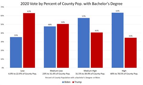 what percent of campers are dem vs rep